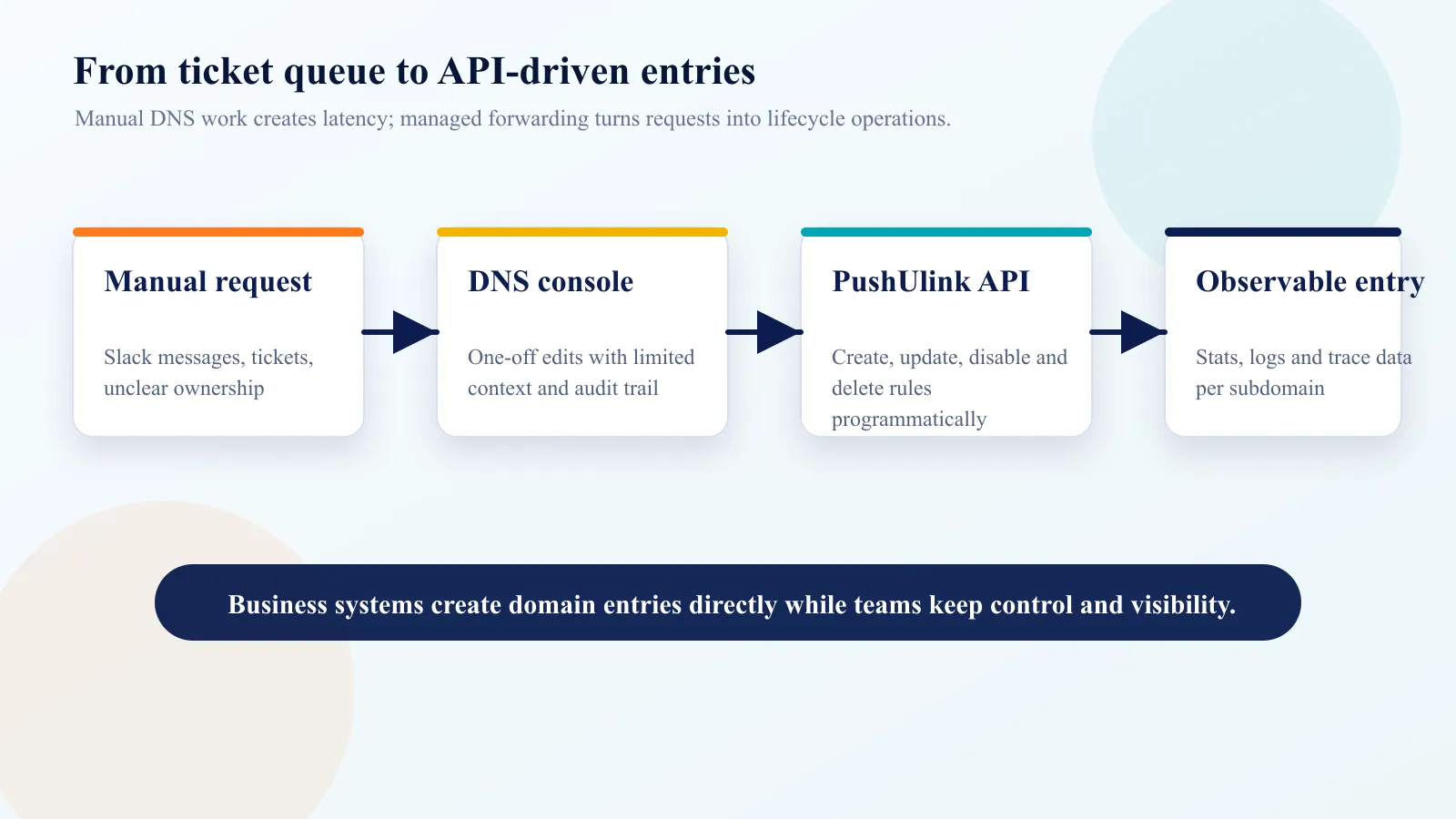 手工 DNS 工单转向 API 驱动入口管理的流程图。